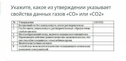 Укажите, какое из утверждении указывает свойства данных газов «СО» или «CO2»​