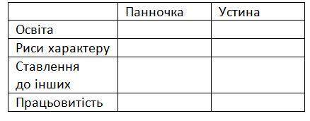 М.Вовчок Інститутка 1. Чому повість називається Інститутка?2. Яка основна думка твору?3. Дайте п