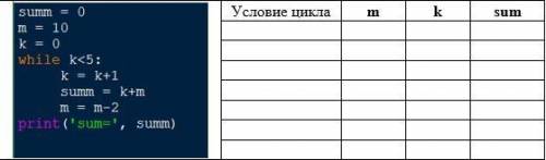 Рассмотрите фрагмент программы, определите какое значение будет выведено на экран. Заполните трассир