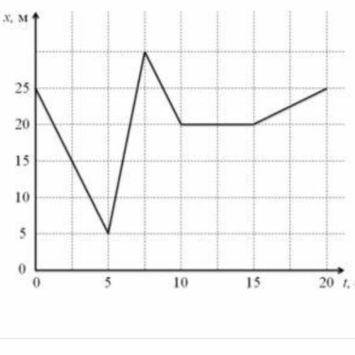 На рисунке представлен график зависимости координаты тела от времени. Найдите перемещение тела за вс