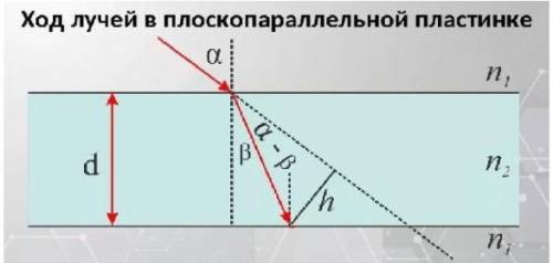 Ход лучей в плоскопараллельной пластинке 1. объясните, почему преломленный проходит ближе к перпенди