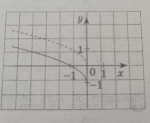 На рисунку зображено графік функції. Запишіть формулу, якою задано цю функцію.​