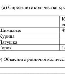 Определи количество хромосом в соматических и половых клеток ​