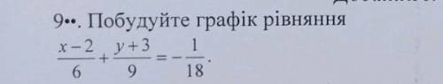 . Побудуйте графік рівняння ​