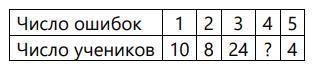 В таблице представлены данные по количеству орфографических ошибок, которые допустили ученики 8-ого