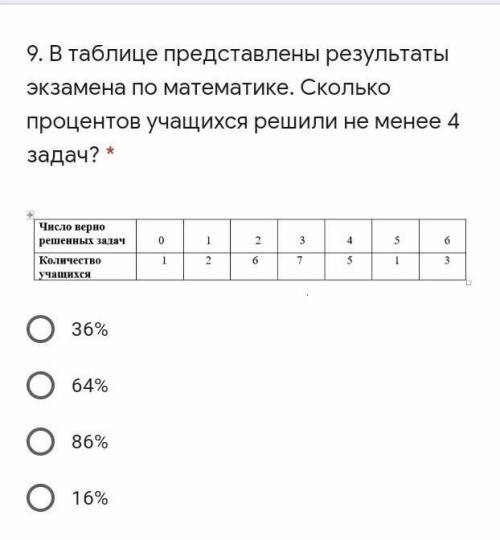 . В таблице представлены результаты экзамена по математике. Сколько процентов учащихся решили не мен