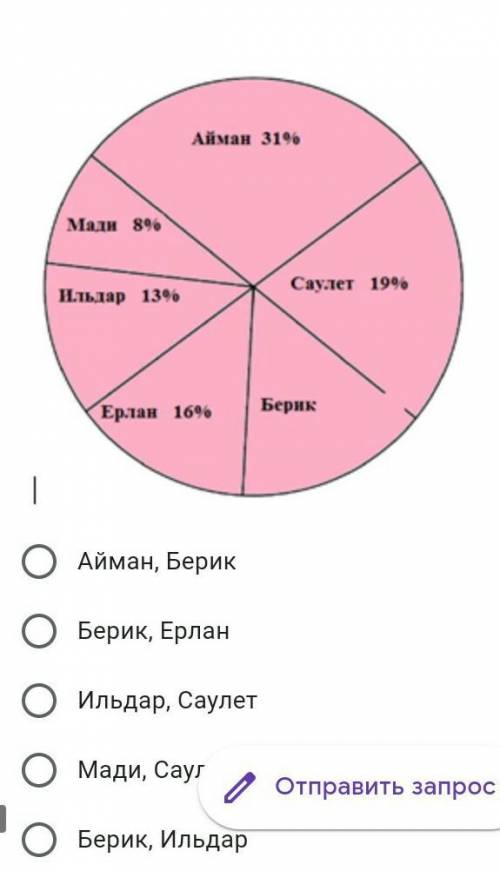 с контрольной! 7.На диаграмме представлены результаты выборов старосты класса. Какие два участника н