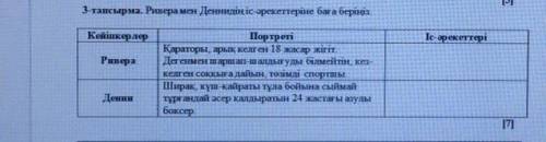 3-тапсырма. Ривера мен Деннидің Кейіпкерлер Портреті Іс-әрекеттері Ривера Қараторы, арық келген 18 ж