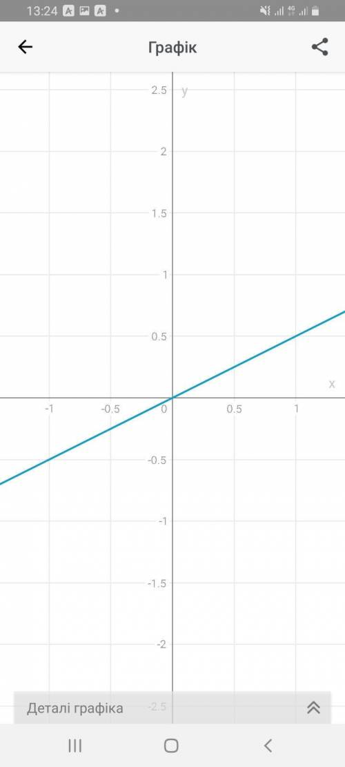 Постройте график прямой пропорциональности у=1/2x​