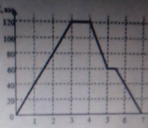 на рисунке изображен график движения туриста рассмотрев график ответьте на вопросы: на каком расстоя