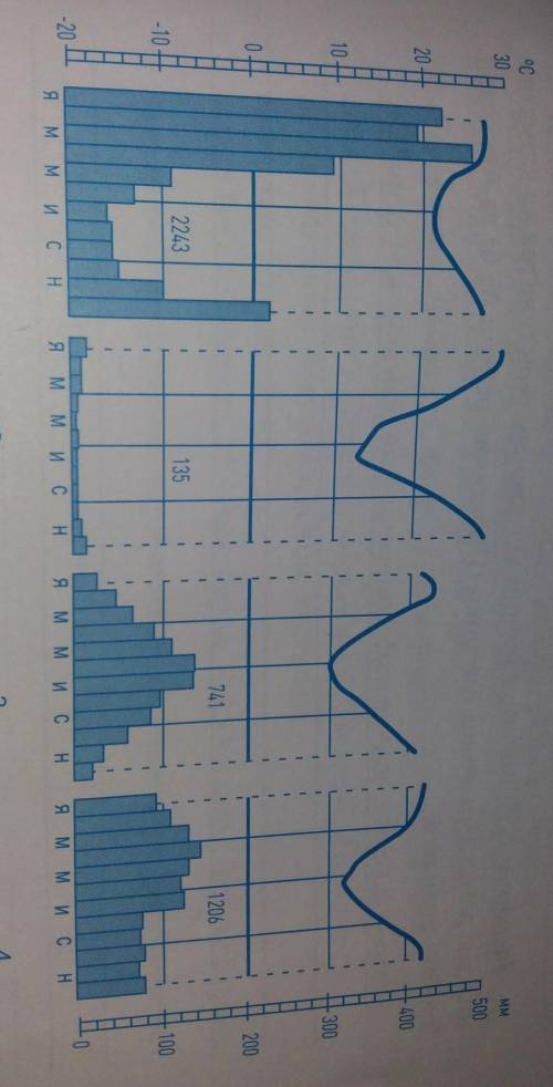 Проаналізуйте наведені кліматичні діаграми, звертаючи увагу на головні показники клімату. Визначте,