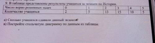 9. В таблице представлены результаты учащихся за экзамен по Истории. 1Число верно решенных задачКоли