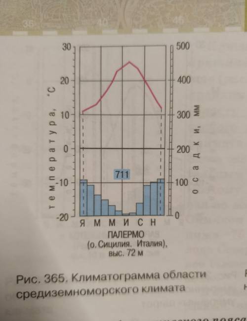 нужно составить описание климатограммы по этому плану: 1.На основе обозначений, используемых на клим