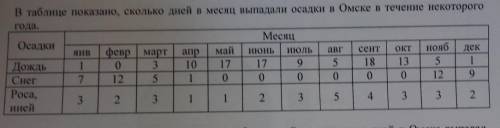 В таблице показанно сколько дней в месяц выпадали осадки в Омске в течение некоторого года​