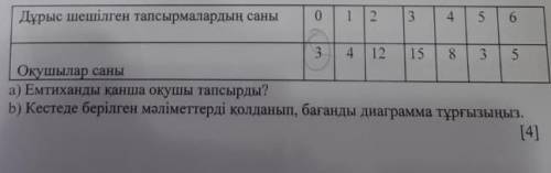 Кестеде окушылардын математика панинен откен натижелериг берген​