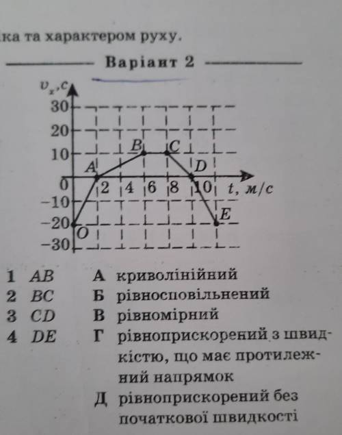 Установіть відповідність між ділянкою графіка та характером руху​