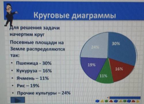 По диаграмме ответьте какая часть посевных занята под рисом. 0.191.90380.11​