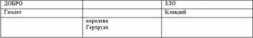 Задание 1. Заполните таблицу примерами из текста трагедии В.Шекспира «Гамлет»