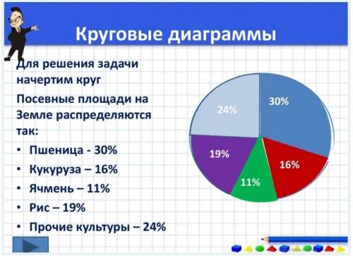 По диаграмме (7 вопрос) рассчитайте градусную меру сектора соответствующего площади занятой пшеницей