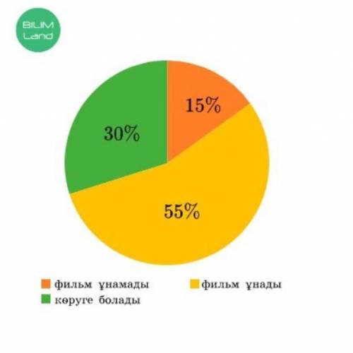 В анкетировании о новом фильме участвовали 180 респондентов. Результаты анкетирования приведены в кр