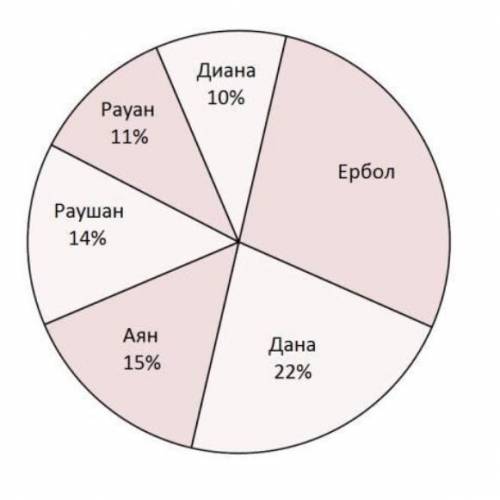 На круговой диаграмме приведены результаты выбора лидера класса. Используя данные диаграммы, ответьт