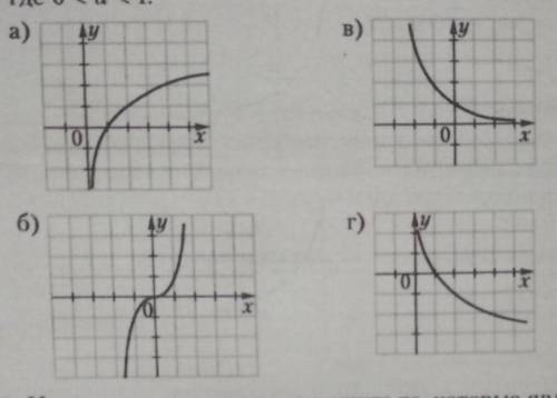 Из представленных графиков выбираете график функции y=loga x, где 0<а<1​