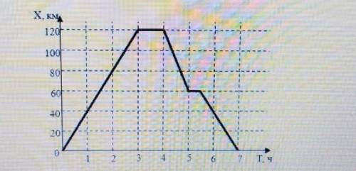 5 ( ) На рисунке изображен график движения туриста. Рассмотрев график, ответьте на вопросы.а) На как