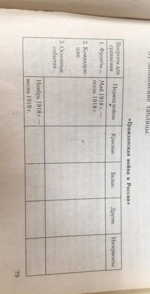 Гражданская война в россии. заполнить. ​