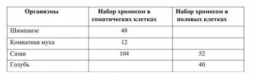 Определите количество хромосом в организмах и заполните пропуски в таблице.