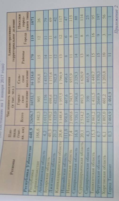 Пользуясь сведениями таблицы 1 Приложения определите плотность населения Андижанской и Навоинской об