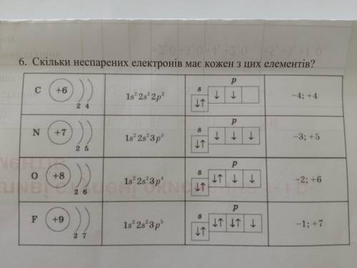 Скільки неспарених електронів має кожен з цих елементів?