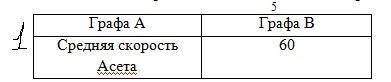 1.Асет должен проехать 350 км. части он проехал за 2,5 часа. А)A В) A=B С) A> B D) невозможно опр