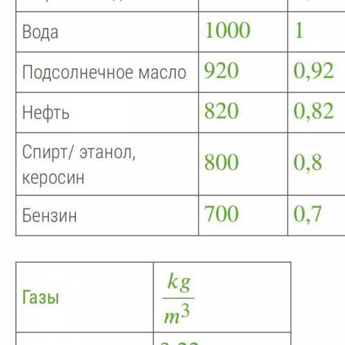 Принять =9,8Н/кг. Используй таблицу плотности. ответ (округли до десятых): А≈ мН.