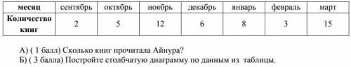 9. Айнура решила посчитать сколько книг в месяц она прочитала. В таблице представлены результаты её