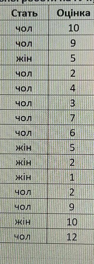 надо у Excel выбрать женский пол , а после найти среднее арефметическое​