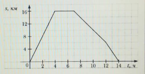 4. На рисунке изображен график движения туриста. Рассмотрев16график, ответьте на вопросы:а) На каком