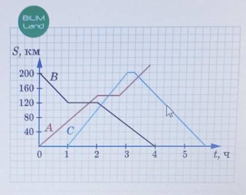 На рисунке показан график зависимости пройденного пути от времени для автомобилей А,В,С. 1. Автомоби
