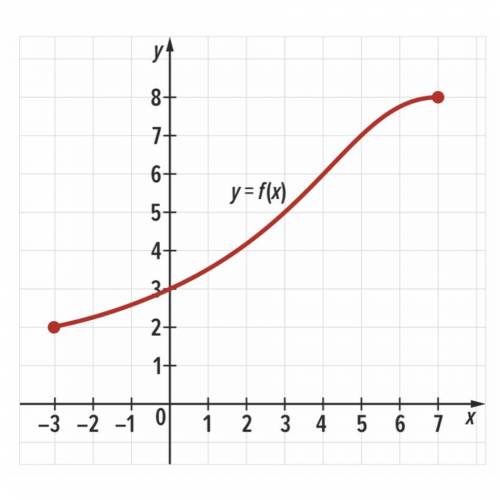 По графику функции y = f (x) определите значение аргумента, при котором значение функции равно 7.