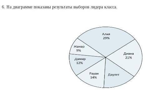 6. На диаграмме показаны результаты выборов лидера класса ​