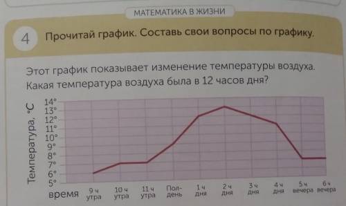 МАТЕМАТИКА В ЖИЗНИ Прочитай график. Составь свои вопросы по графику.Этот график показывает изменение