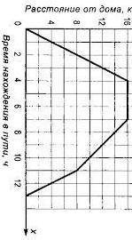 6. На рисунке изображен график движения туриста Рассмотр фото на прое а) на каком расстоянии от дома
