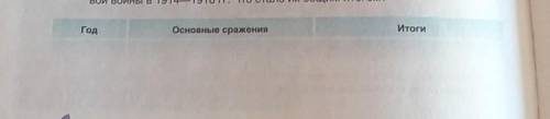 с таблицей 8 класс История Всемирная (29.Причины войны и ход военнных действий в 1915-1916гг надо​