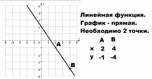 Постройте график линейногоуравнения 3х + 2y - 4 = 0​