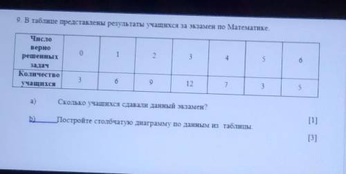 9. В таблице представлены результаты учащихся за экзамен по Математике. Числовернорешенных0123456Кол