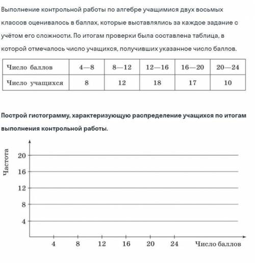 Построй гистограмму, характеризующую распределение учащихся по итогам выполнения контрольной работы.