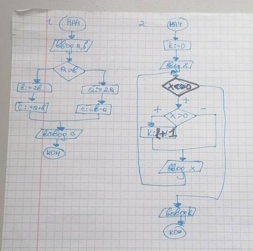 НУЖНО НАПИСАТЬ ПРОГРАММУ ПО ЭТИМ ДВУМ БЛОК-СХЕМАМ ​