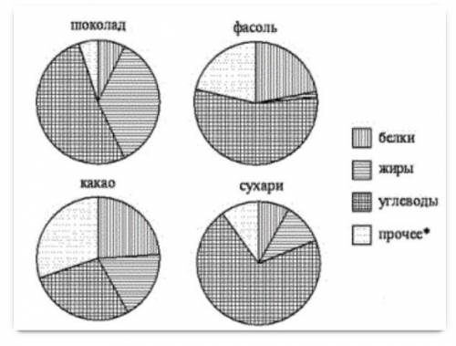 На диаграмме показано содержание питательных веществ в какао, молочном шоколаде, фасоли и сушёных бе