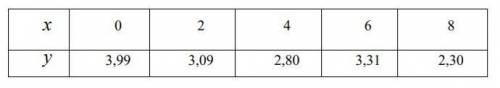 Методом наименьших квадратов по данным из таблицы найти приближение в виде линейной, квадратичной и