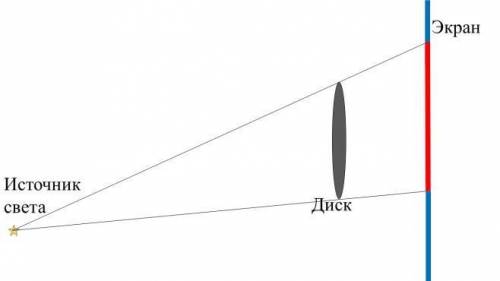 Ученик рассматривает тень, которую непрозрачный диск отбрасывает на экран. Изучи схему опыта и опред