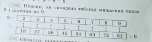 Поясни як складено таблиці множення числа 9 і ділення на 9 ​